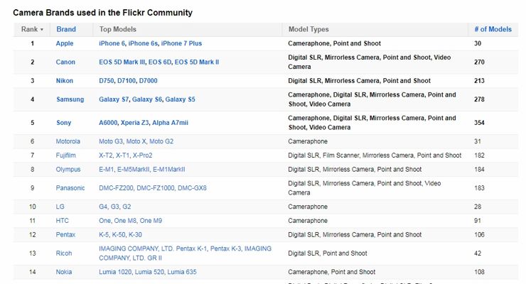 Najpopularniejsze aparaty na Flickr w 2017 roku
