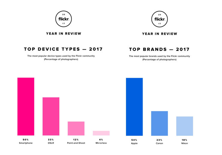 Najpopularniejsze aparaty i marki na Flickr w 2017 roku