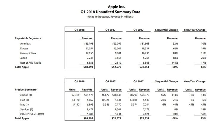 Wyniki finansowe Apple