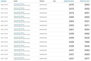 Wyniki Samsunga Galaxy S9