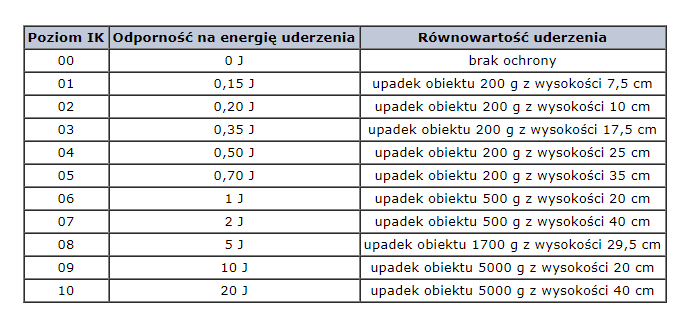 Stopnie wytrzymałości mechanicznej IK