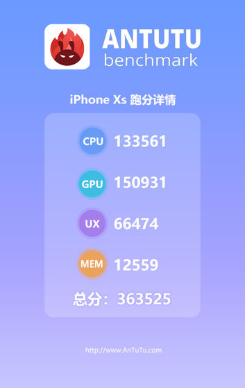 iPhone Xs uzyskał 363525 punktów w Antutu