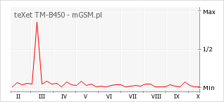Wykres zmian popularności telefonu teXet TM-B450