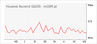 Wykres zmian popularności telefonu Huawei Ascend G620S