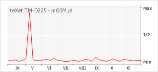 Wykres zmian popularności telefonu teXet TM-D225