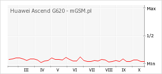 Wykres zmian popularności telefonu Huawei Ascend G620