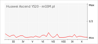 Wykres zmian popularności telefonu Huawei Ascend Y520