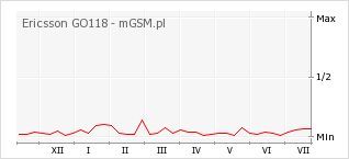 Wykres zmian popularności telefonu Ericsson GO118