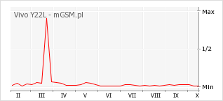 Wykres zmian popularności telefonu Vivo Y22L