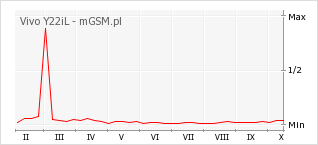 Wykres zmian popularności telefonu Vivo Y22iL