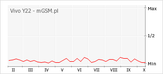 Wykres zmian popularności telefonu Vivo Y22
