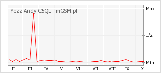 Wykres zmian popularności telefonu Yezz Andy C5QL