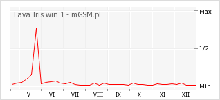 Wykres zmian popularności telefonu Lava Iris win 1