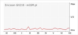 Wykres zmian popularności telefonu Ericsson GH218