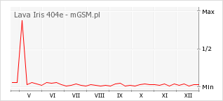 Wykres zmian popularności telefonu Lava Iris 404e