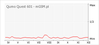 Wykres zmian popularności telefonu Qumo Quest 601