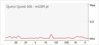 Wykres zmian popularności telefonu Qumo Quest 506