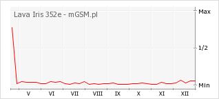 Wykres zmian popularności telefonu Lava Iris 352e