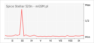Wykres zmian popularności telefonu Spice Stellar 520n