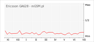 Wykres zmian popularności telefonu Ericsson GA628