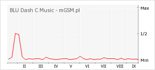 Wykres zmian popularności telefonu BLU Dash C Music