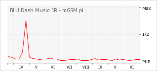 Wykres zmian popularności telefonu BLU Dash Music JR