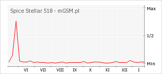 Wykres zmian popularności telefonu Spice Stellar 518