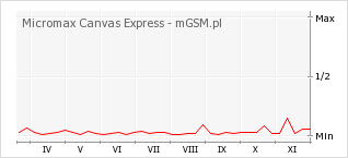 Wykres zmian popularności telefonu Micromax Canvas Express