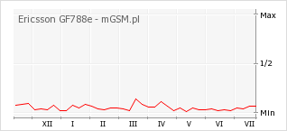 Wykres zmian popularności telefonu Ericsson GF788e