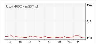 Wykres zmian popularności telefonu Utok 400Q