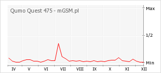 Wykres zmian popularności telefonu Qumo Quest 475