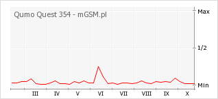Wykres zmian popularności telefonu Qumo Quest 354
