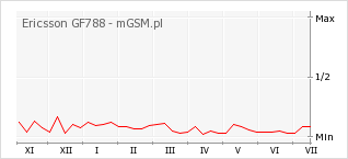Wykres zmian popularności telefonu Ericsson GF788