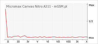 Wykres zmian popularności telefonu Micromax Canvas Nitro A311