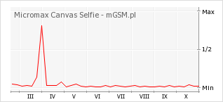 Wykres zmian popularności telefonu Micromax Canvas Selfie