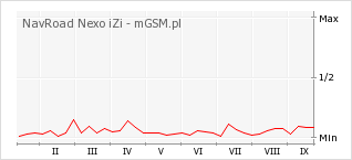 Wykres zmian popularności telefonu NavRoad Nexo iZi
