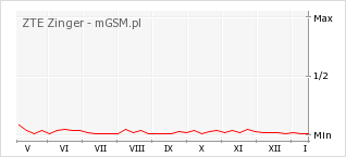 Wykres zmian popularności telefonu ZTE Zinger