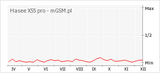 Wykres zmian popularności telefonu Hasee X55 pro