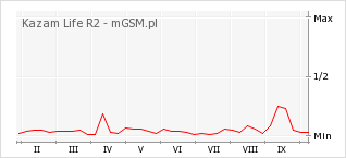 Wykres zmian popularności telefonu Kazam Life R2