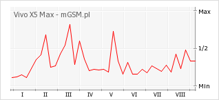 Wykres zmian popularności telefonu Vivo X5 Max