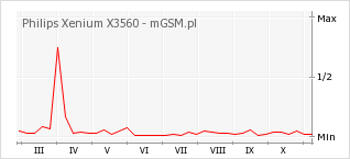 Wykres zmian popularności telefonu Philips Xenium X3560