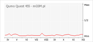 Wykres zmian popularności telefonu Qumo Quest 455