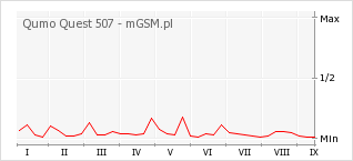 Wykres zmian popularności telefonu Qumo Quest 507