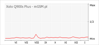 Wykres zmian popularności telefonu Xolo Q900s Plus