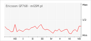 Wykres zmian popularności telefonu Ericsson GF768