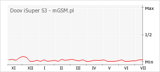 Wykres zmian popularności telefonu Doov iSuper S3