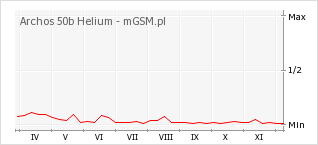 Wykres zmian popularności telefonu Archos 50b Helium