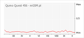 Wykres zmian popularności telefonu Qumo Quest 456