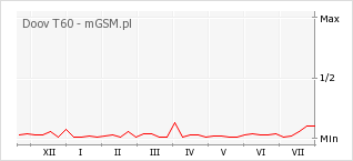 Wykres zmian popularności telefonu Doov T60