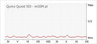 Wykres zmian popularności telefonu Qumo Quest 503